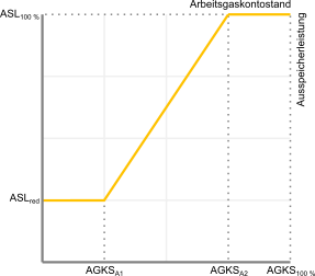 ASL zweistufig ohne KuV
